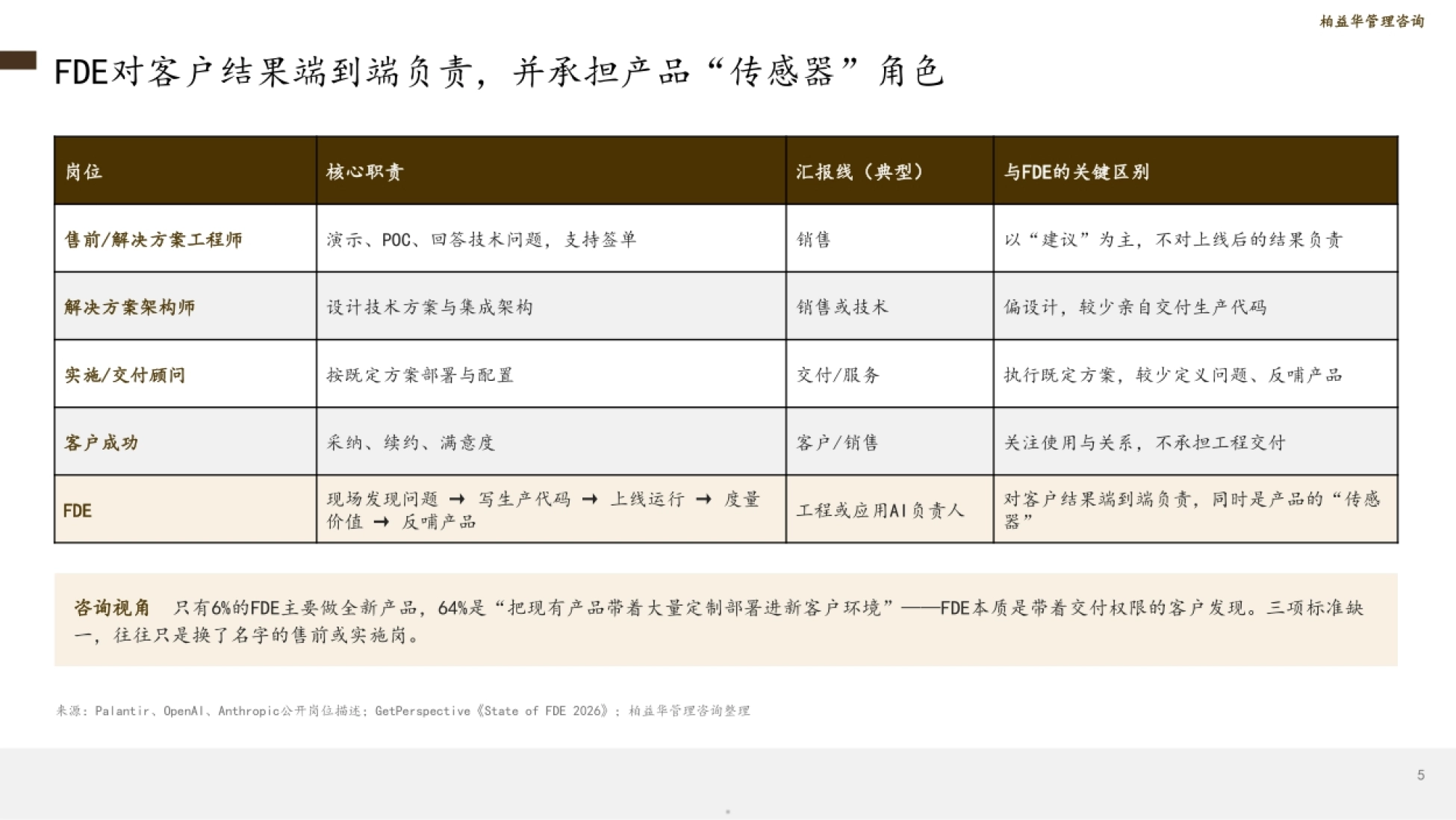 2026AI落地时代的关键人才：FDE前线部署工程师人才趋势研究报告-柏益华管理咨询_第5页