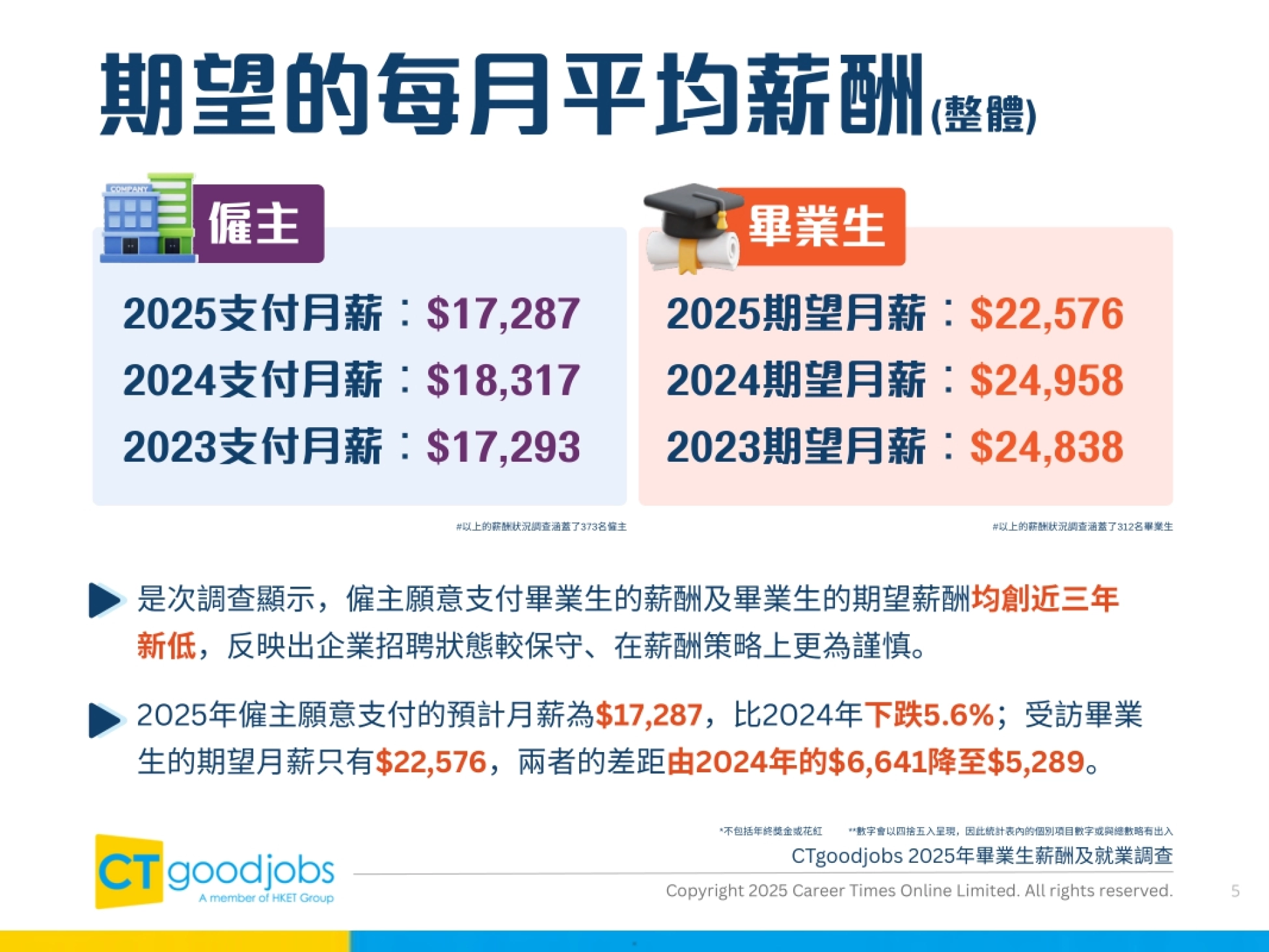 期望的每月平均薪酬走势