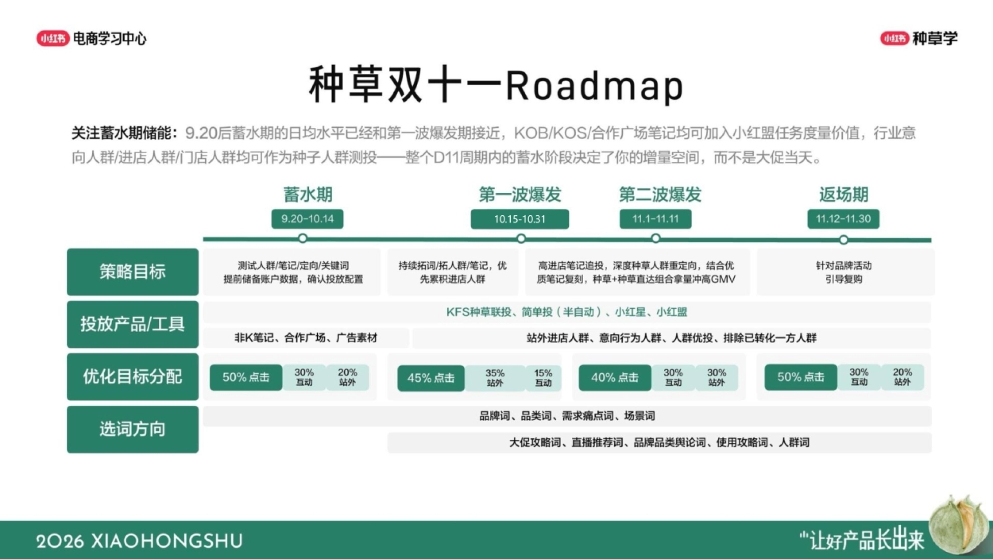 2026小红书产品种草双11备战手册-小红书_第5页