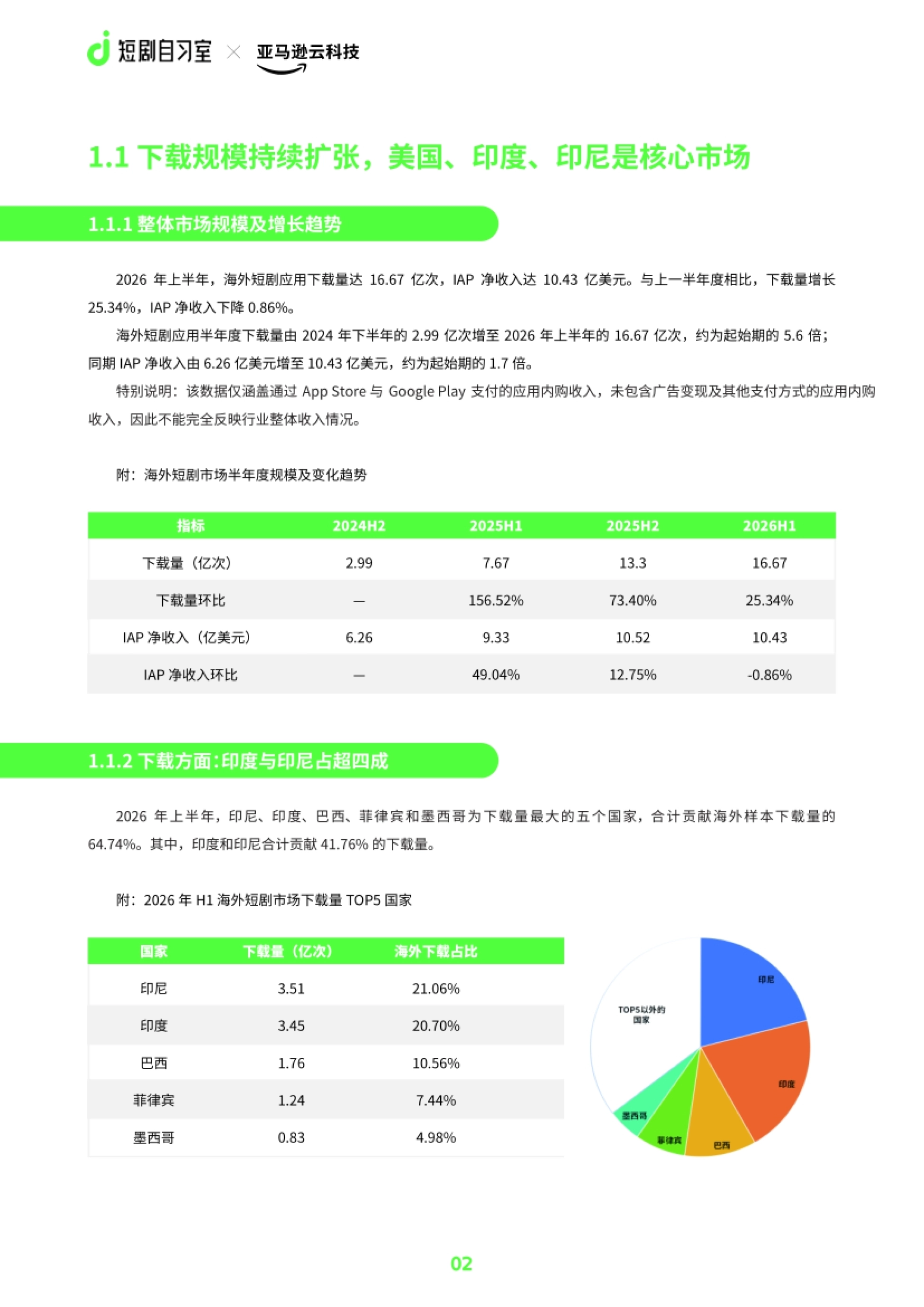 2026短剧出海白皮书-AWS&短剧自习室_第6页