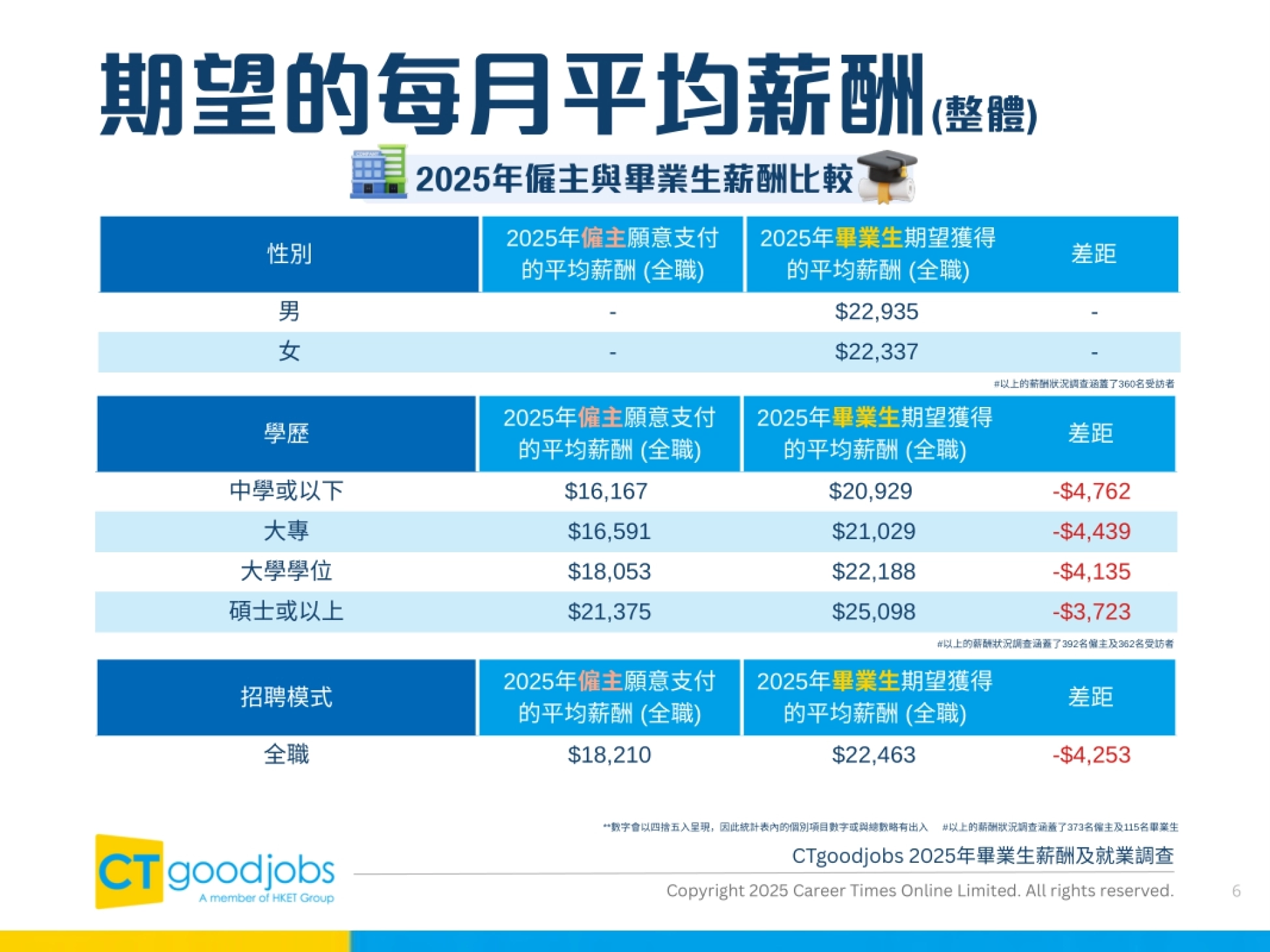2025毕业生薪酬及就业调查报告-CTgoodjobs_第6页