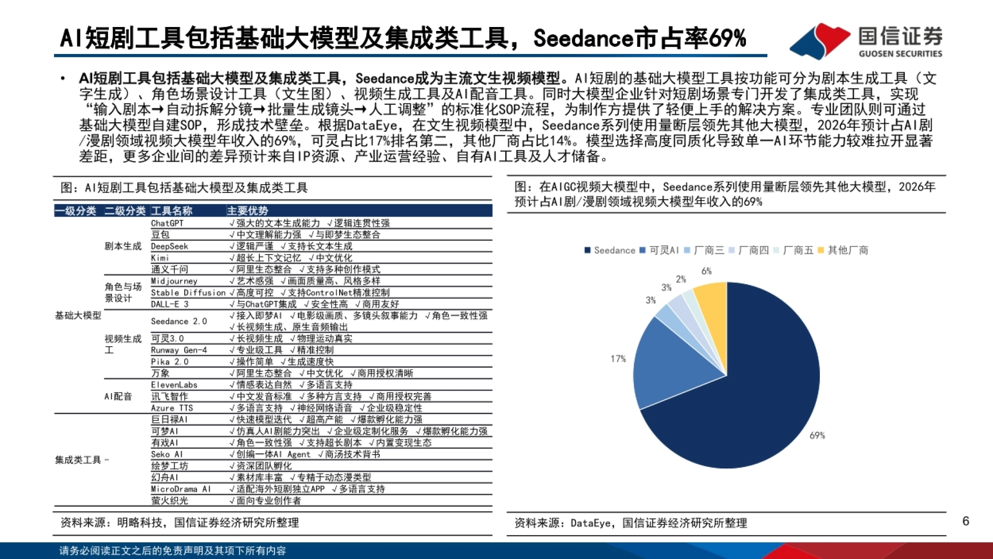 2026AI短剧：注意力经济新兴市场，AI赋能工业化生产-国信证券_第6页
