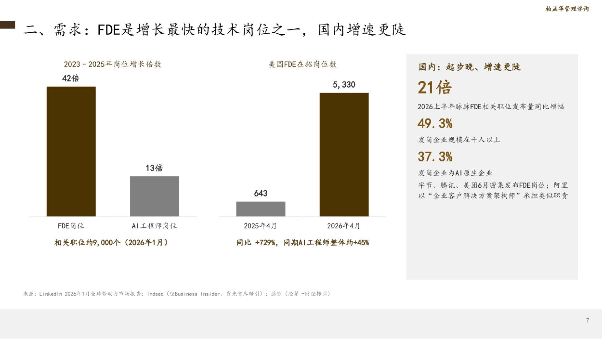需求:FDE 岗位 2023–2025 年增长 42 倍