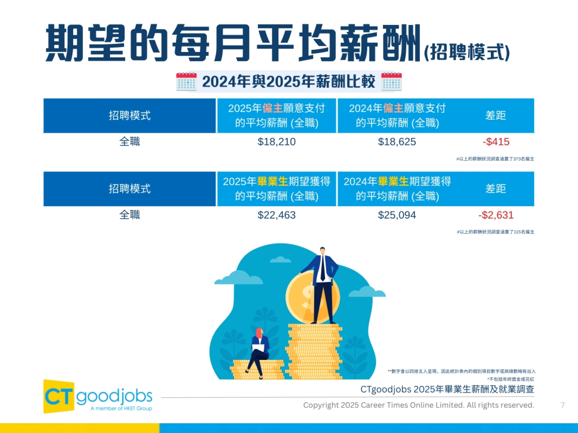 2024与2025年薪酬比较(招聘模式)