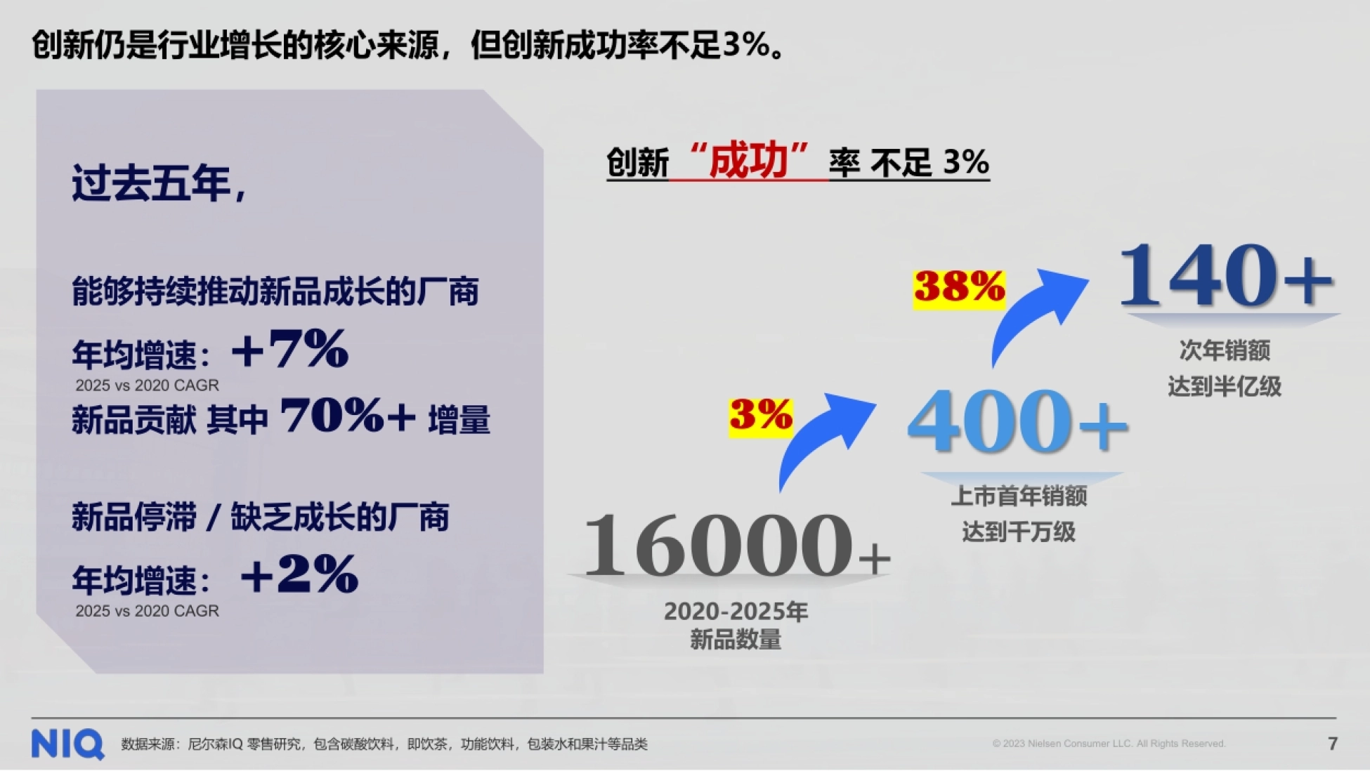 2026重塑增长动能：饮料创新趋势与增长启示报告-尼尔森IQ_第7页