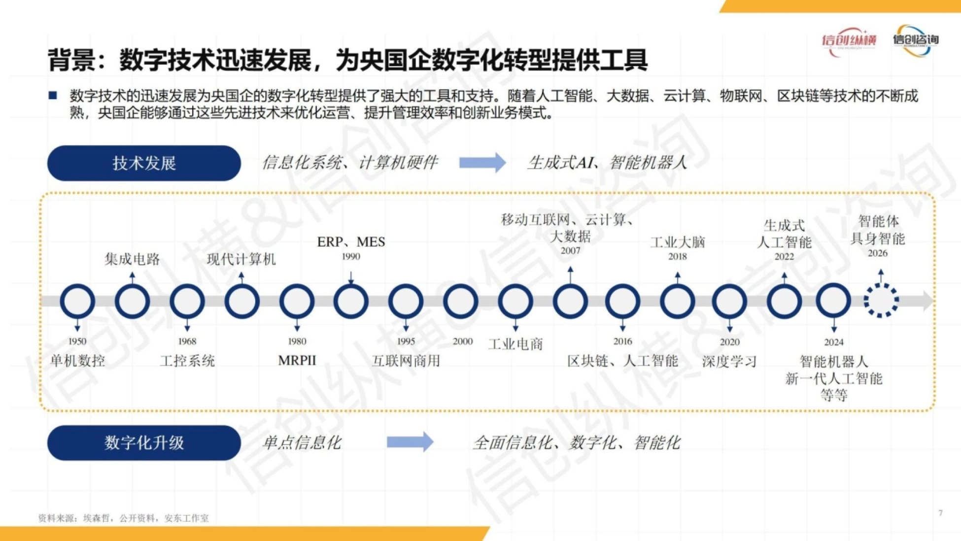 数字技术演进为转型提供工具