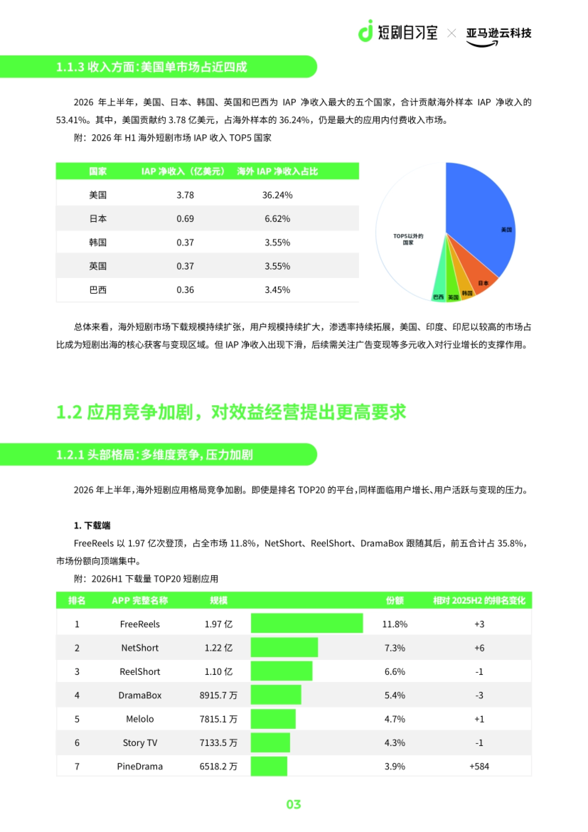 2026短剧出海白皮书-AWS&短剧自习室_第7页