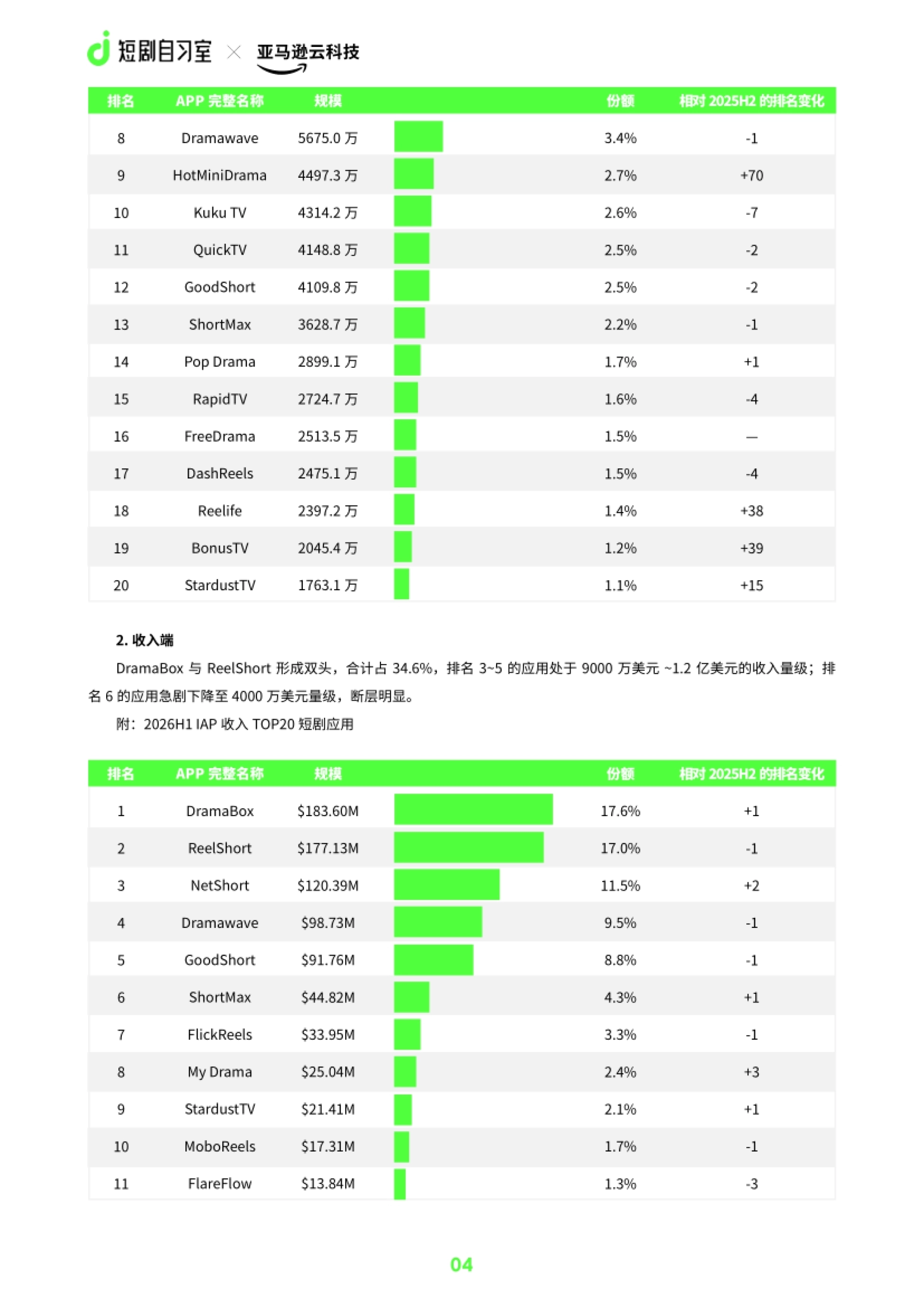 2026短剧出海白皮书-AWS&短剧自习室_第8页