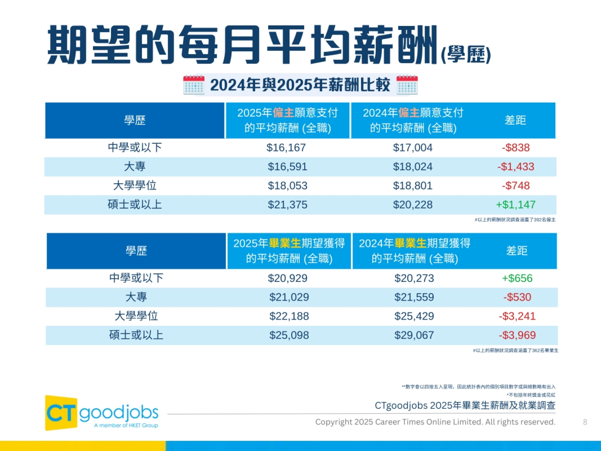 2025毕业生薪酬及就业调查报告-CTgoodjobs_第8页