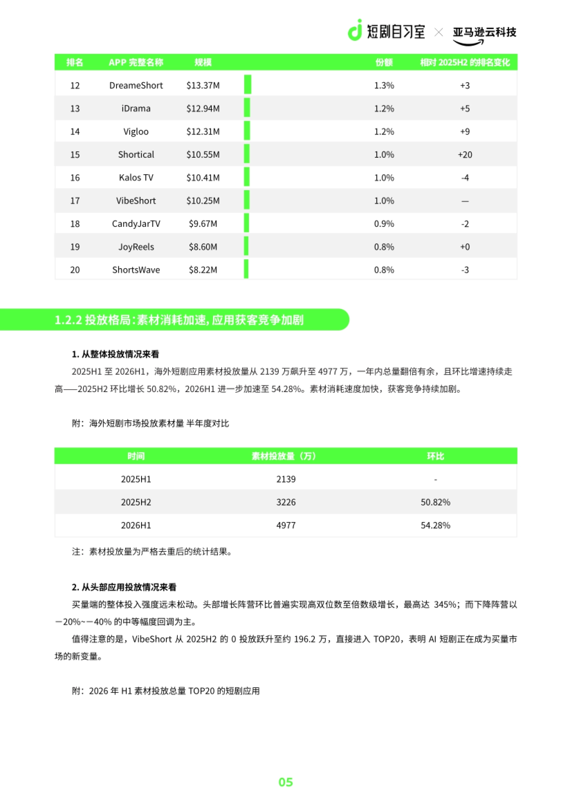 2026短剧出海白皮书-AWS&短剧自习室_第9页
