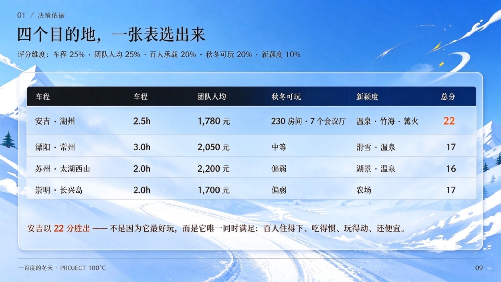 2026一百度的冬天-秋冬团建方案_第9页